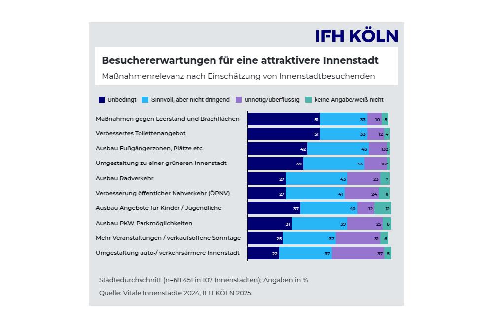 Attraktive Innenstädte für alle Generationen: Handel, Gastronomie und Kultur